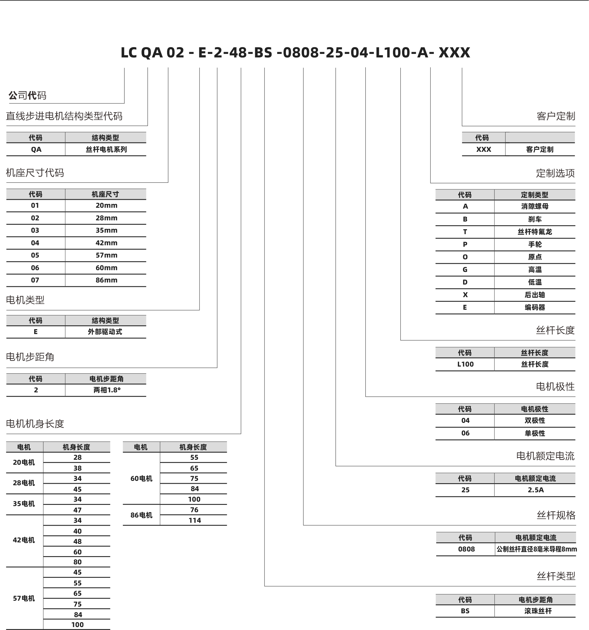 20電機 28電機 60電機 86電機06 代碼  2.5A 電機額定電流 電機額定電流 25 代碼  公制絲桿直徑8毫米導(dǎo)程8mm 電機額定電流 絲桿規(guī)格 0808 35電機 42電機 57電機 28 38 34 45 34 47 34 40 48 60 80 45 55 65 75 84 100 電機 機身長度 55 65 75 84 100 76 114 電機 機身長度 17 18 相數(shù) 步距角精度 IP等級  認(rèn)證 絕緣等級 運行環(huán)境溫度 2 ±5％ 40 RoHS CE ISO9001 B（130℃） -20℃～ +50℃ 20系列滾珠絲桿電機 螺母外形圖 Lx 4-AWG#26引出線 0401 1.5 L 20 15.4  14   12   3  0602 外形圖 滾珠絲桿電機命名規(guī)則 代碼 結(jié)構(gòu)類型 QA 絲桿電機系列 代碼  XXX 客戶定制 A 消隙螺母 01 20mm 02 28mm 03 35mm 04 42mm 05 57mm 06 60mm 86mm 07 B 剎車 T 絲桿特氟龍 P 手輪 O 原點 G 高溫 D 低溫 X 后出軸 E 編碼器 代碼 定制類型 L100 絲桿長度 代碼 絲桿長度 代碼 機座尺寸 E 外部驅(qū)動式 代碼 結(jié)構(gòu)類型 QA 02 - E-2-48-BS -0808-25-04-L100-A- XXX 直線步進(jìn)電機結(jié)構(gòu)類型代碼 客戶定制 絲桿長度  雙極性 電機極性 電機極性 定制選項 機座尺寸代碼 電機類型 電機步距角 電機機身長度 2 絲桿類型 兩相1.8° 代碼 電機步距角 BS 滾珠絲桿